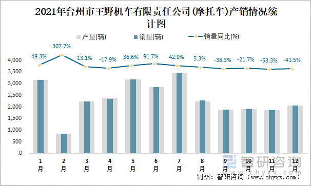 2021年台州市王野机车有限责任公司产销情况统计图