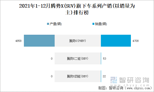 2021年1-12月腾势X旗下车系列产销(以销量为主)排行榜