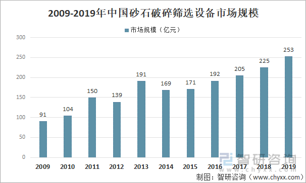 2009-2019中国砂石破碎筛选设备市场规模