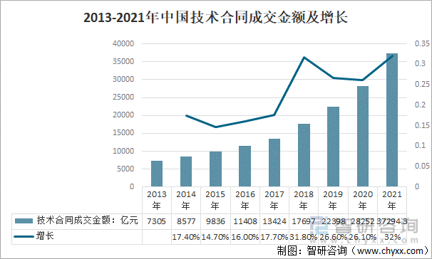 2013-2021年中国技术合同成交金额及增长