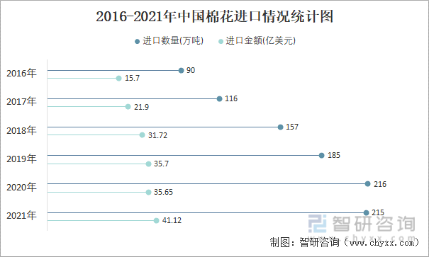 2016-2021年中国棉花进口情况统计图
