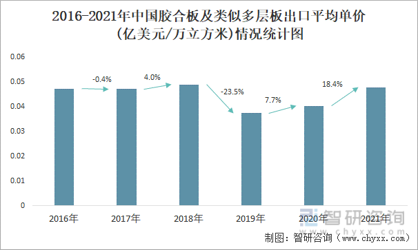 2016-2021年中国胶合板及类似多层板出口平均单价(亿美元/万立方米)情况统计图