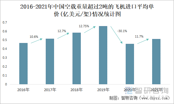 2016-2021年中国空载重量超过2吨的飞机进口平均单价(亿美元/架)情况统计图