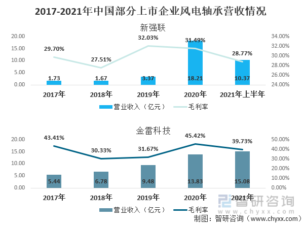 2017-2021年中国部分上市企业风电轴承营收情况