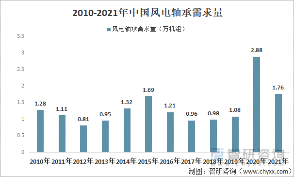 2010-2021年中国风电轴承需求量