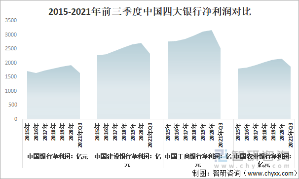 2015-2021年前三季度中国四大银行净利润对比