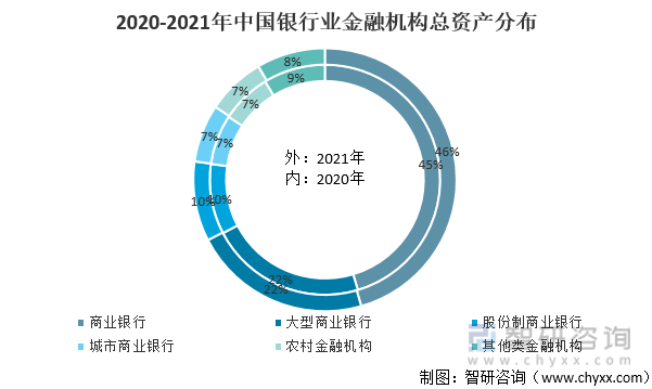 2020-2021年中国银行业金融机构总资产分布