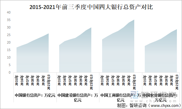 2015-2021年前三季度中国四大银行总资产对比