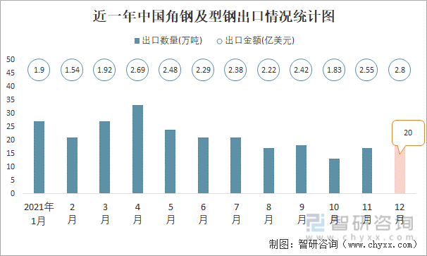 近一年中国角钢及型钢出口情况统计图