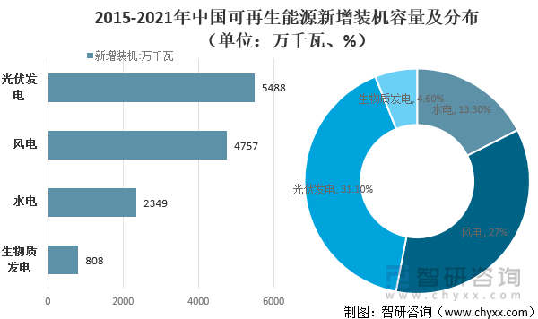 2015-2021年中国可再生能源新增装机容量及分布（单位：万千瓦、%）