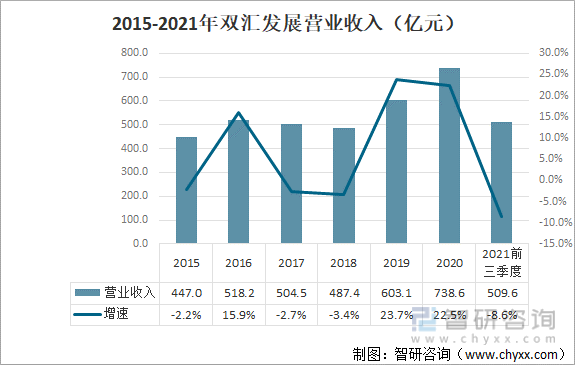 2015-2021年双汇发展营业收入（亿元）