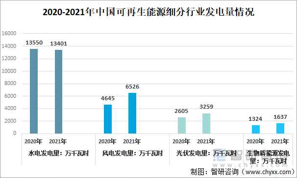 2020-2021年中国可再生能源细分行业发电量情况