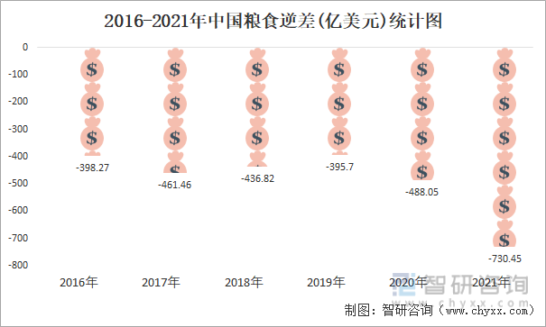 2016-2021年中国粮食逆差(亿美元)统计图