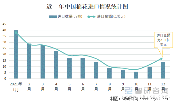 近一年中国棉花进口情况统计图