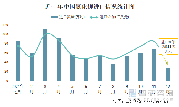 近一年中国氯化钾进口情况统计图