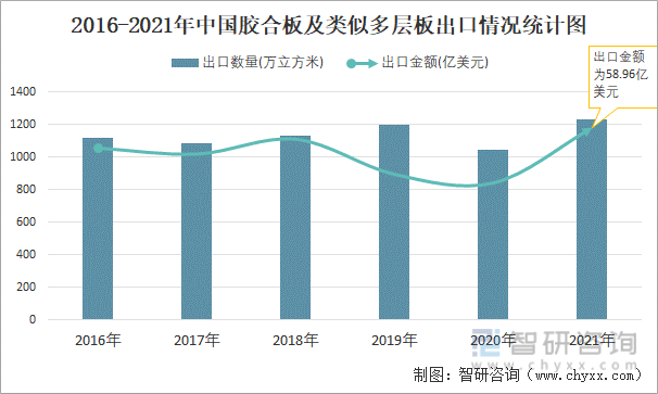 2016-2021年中国胶合板及类似多层板出口情况统计图