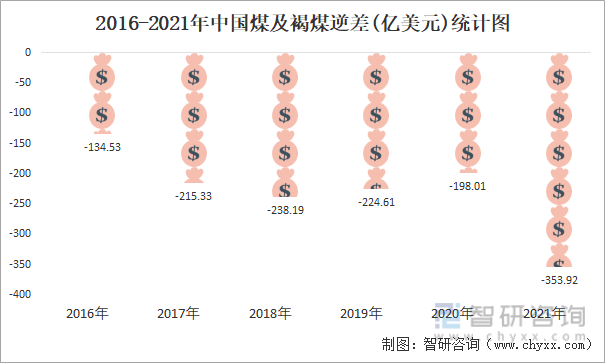 2016-2021年中国煤及褐煤逆差(亿美元)统计图
