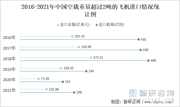2016-2021年中国空载重量超过2吨的飞机进口情况统计图