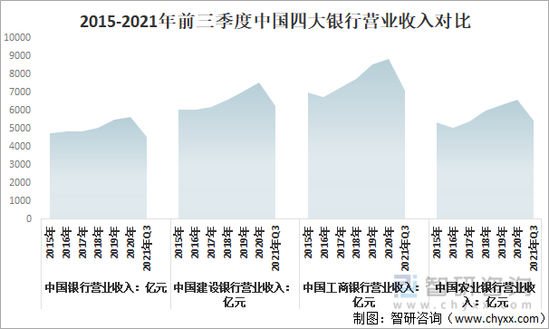 2015-2021年前三季度中国四大银行营业收入对比