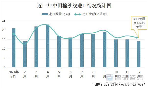 近一年中国棉纱线进口情况统计图