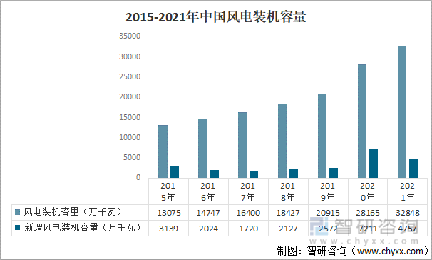 2015-2021年中国风电装机容量