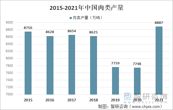 2015-2021年中国肉类产量