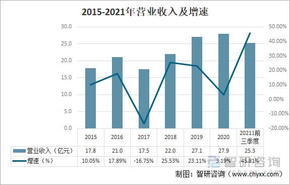 2015-2021年营业收入及增速