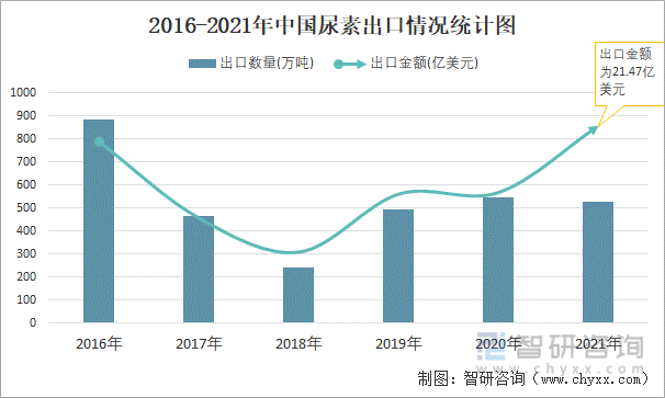 2016-2021年中国尿素出口情况统计图