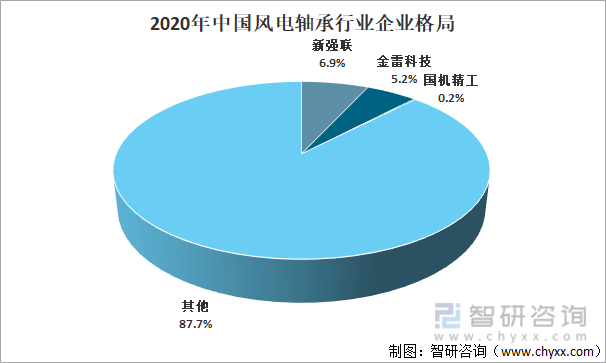 2020年中国风电轴承行业企业格局