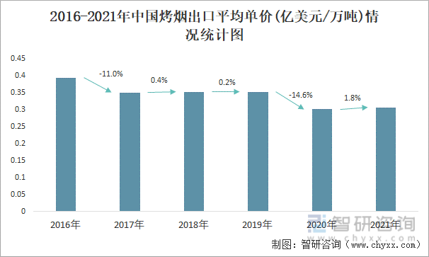 2016-2021年中国烤烟出口平均单价(亿美元/万吨)情况统计图