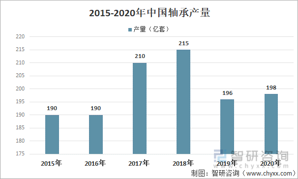 2015-2020年中国轴承产量