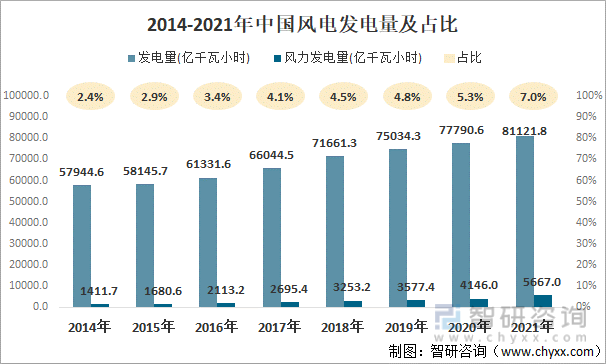 2014-2021年中国风电发电量及占比