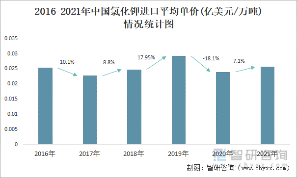 2016-2021年中国氯化钾进口平均单价(亿美元/万吨)情况统计图
