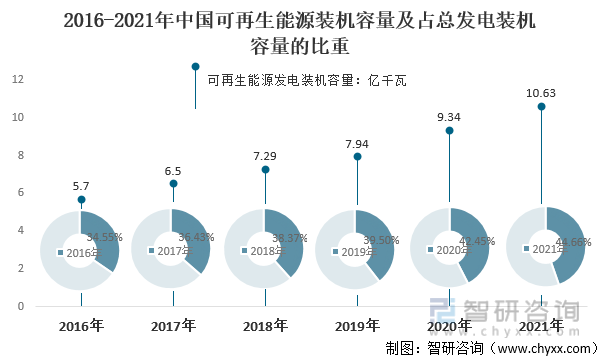 2016-2021年中国可再生能源装机容量及占总发电装机容量的比重