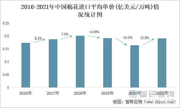 2016-2021年中国棉花进口平均单价(亿美元/万吨)情况统计图