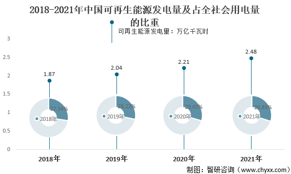 2021年中国可再生能源装机容量发电量及行业发展趋势分析是能源重要