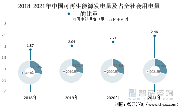 2018-2021年中国可再生能源发电量及占全社会用电量的比重