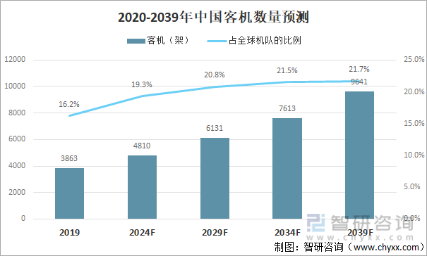 2020-2039年中国客机数量预测
