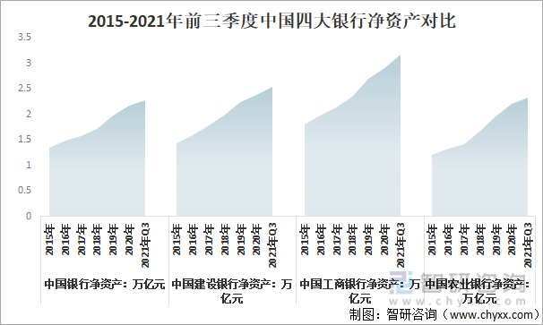2015-2021年前三季度中国四大银行净资产对比