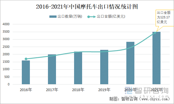 2016-2021年中国摩托车出口情况统计图
