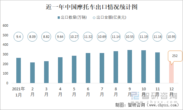 近一年中国摩托车出口情况统计图