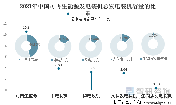 2021年中国可再生能源发电装机总发电装机容量的比重