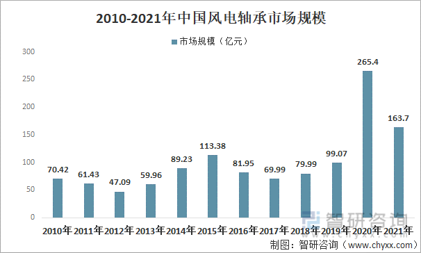 2010-2021年中国风电机组市场规模