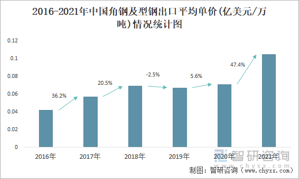 2016-2021年中国角钢及型钢出口平均单价(亿美元/万吨)情况统计图
