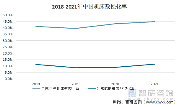 2018-2021年中国机床数控化率