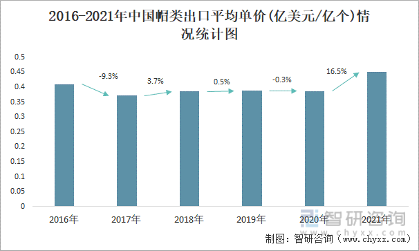 2016-2021年中国帽类出口平均单价(亿美元/亿个)情况统计图