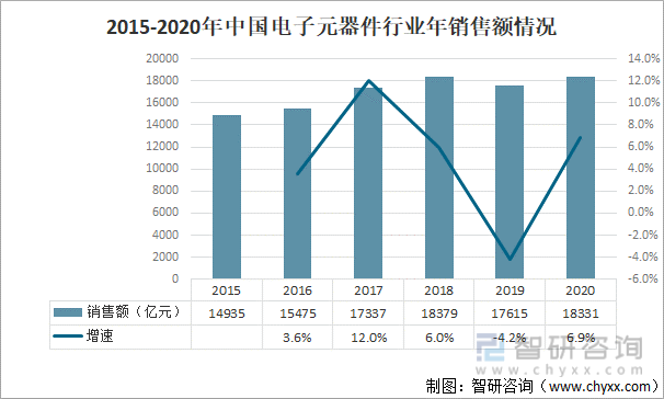 2015-2020年中国电子元器件行业年销售额情况