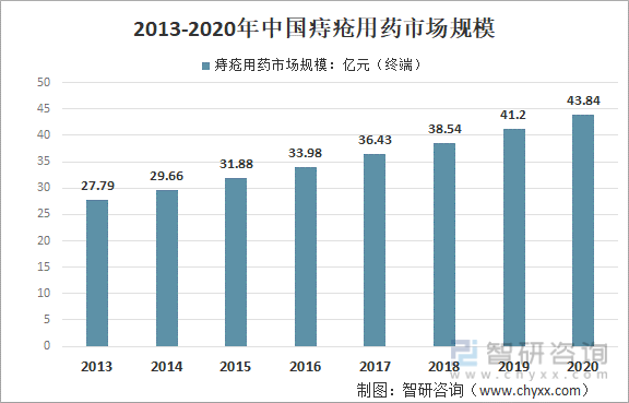 2013-2020年中国痔疮用药市场规模