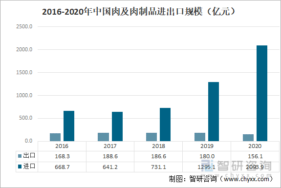 2016-2020年中国肉及肉制品进出口规模（亿元）