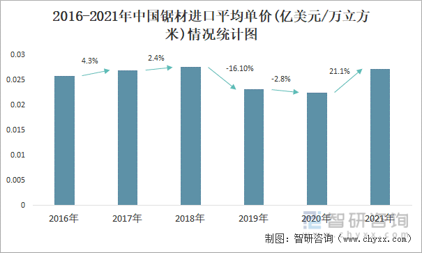 2016-2021年中国锯材进口平均单价(亿美元/万立方米)情况统计图